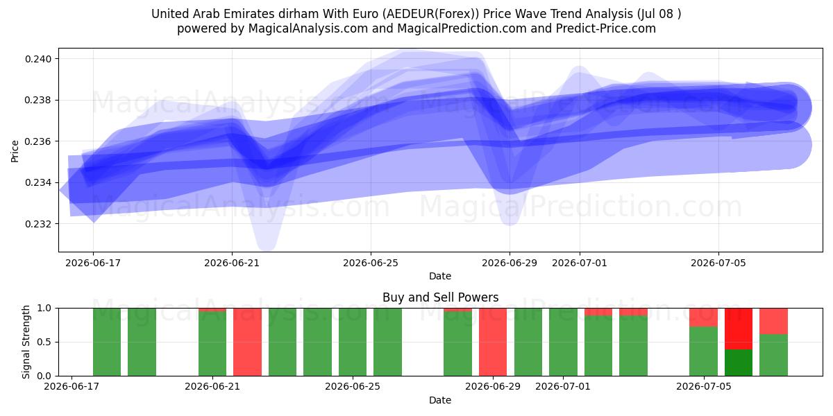  Verenigde Arabische Emiraten dirham met euro (AEDEUR(Forex)) Support and Resistance area (07 Jul) 
