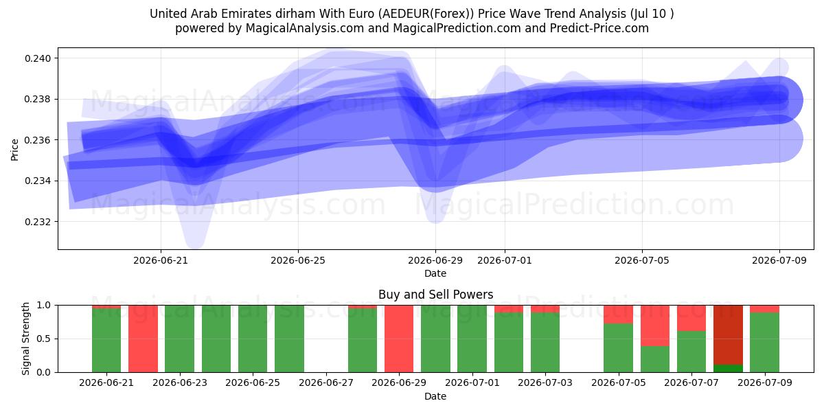  United Arab Emirates dirham With Euro (AEDEUR(Forex)) Support and Resistance area (09 Jul) 
