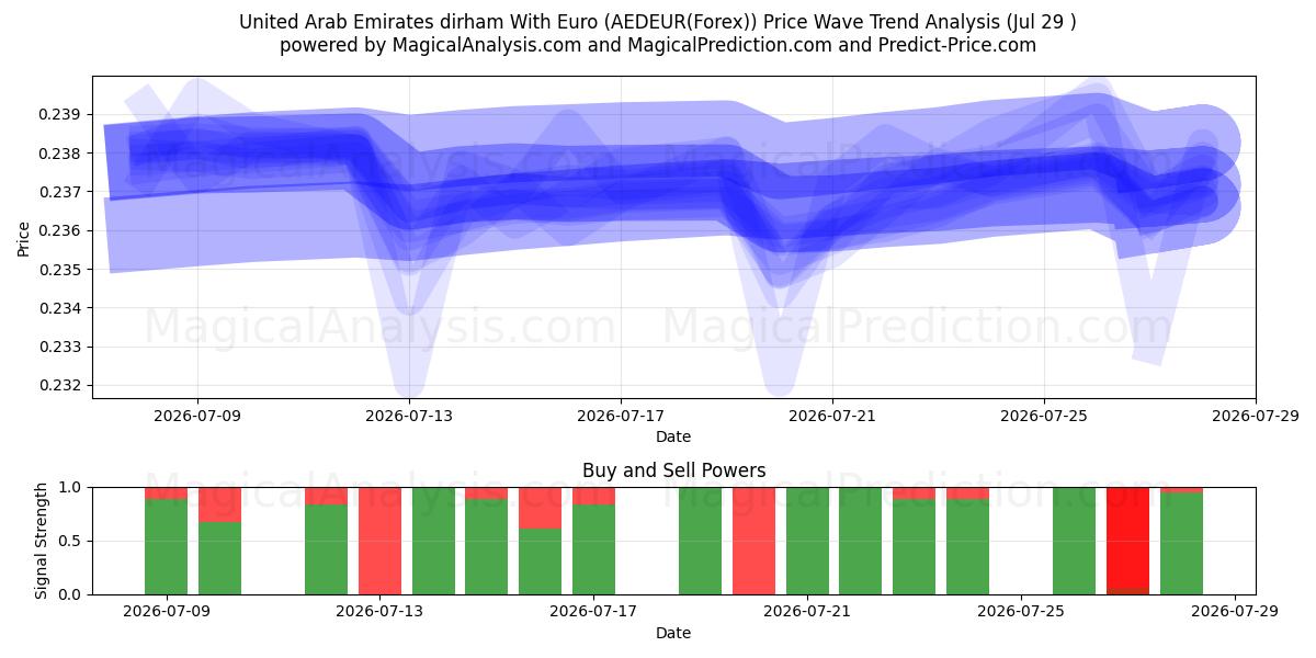  Dirham de los Emiratos Árabes Unidos Con euro (AEDEUR(Forex)) Support and Resistance area (28 Jul) 