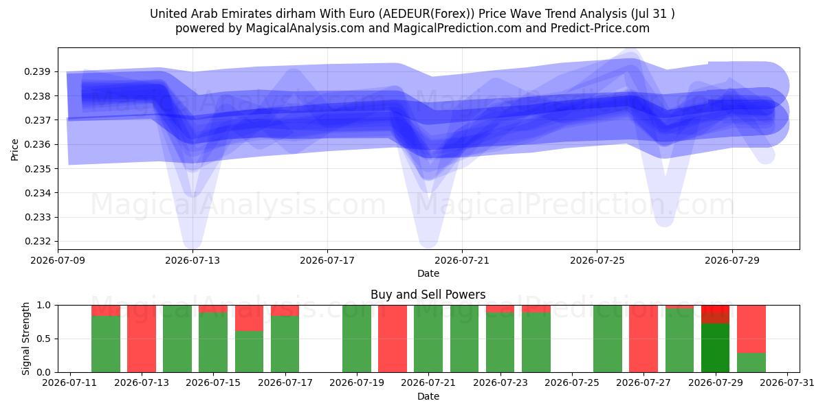  United Arab Emirates dirham With Euro (AEDEUR(Forex)) Support and Resistance area (30 Jul) 