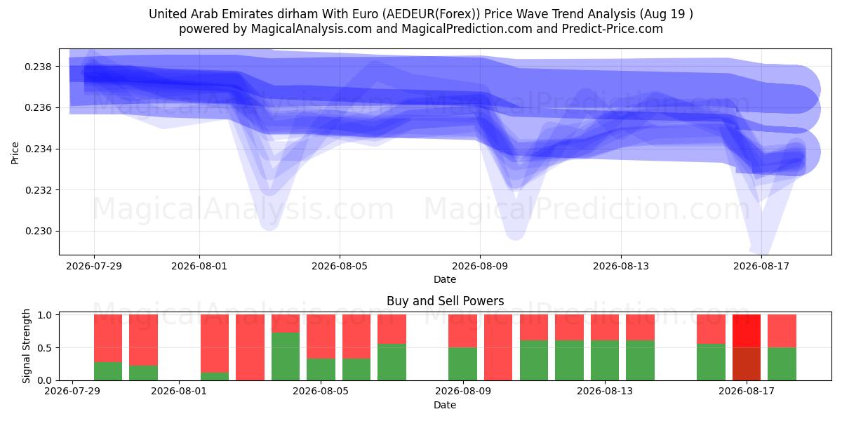  درهم امارات متحده عربی با یورو (AEDEUR(Forex)) Support and Resistance area (18 Aug) 