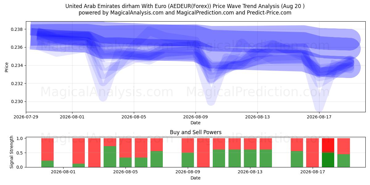  درهم الإمارات العربية المتحدة مع اليورو (AEDEUR(Forex)) Support and Resistance area (19 Aug) 