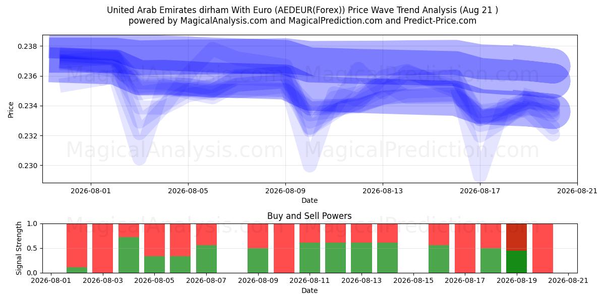 Forenede Arabiske Emirater dirham med euro (AEDEUR(Forex)) Support and Resistance area (20 Aug) 