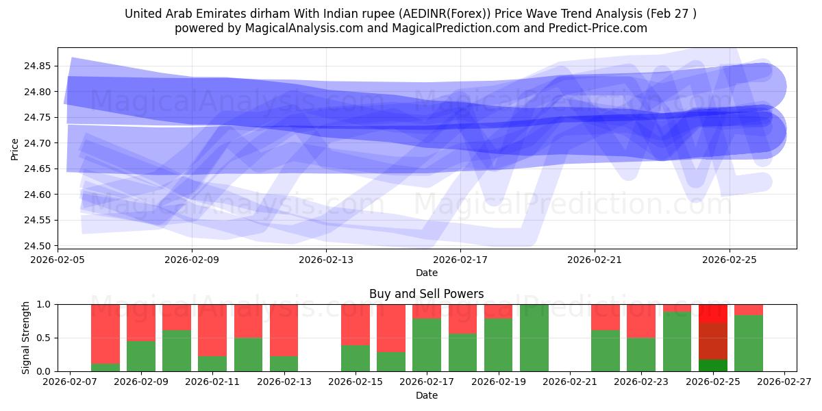  Dirham degli Emirati Arabi Uniti Con rupia indiana (AEDINR(Forex)) Support and Resistance area (26 Feb) 