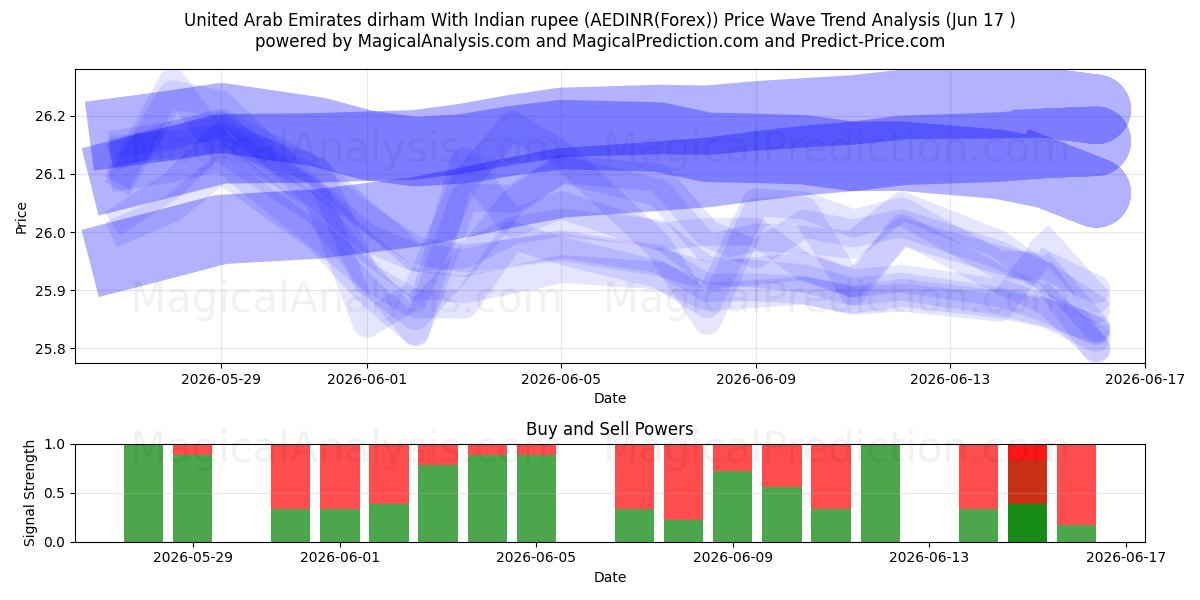  Dirham der Vereinigten Arabischen Emirate mit indischer Rupie (AEDINR(Forex)) Support and Resistance area (16 Jun) 