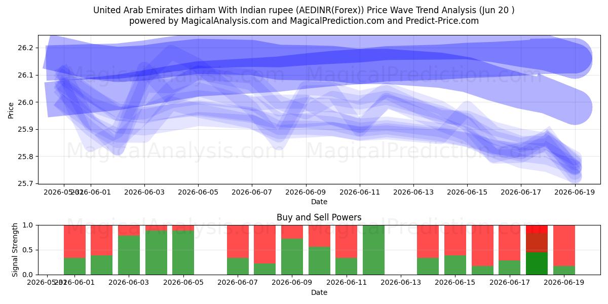  Dirham dos Emirados Árabes Unidos com rupia indiana (AEDINR(Forex)) Support and Resistance area (19 Jun) 