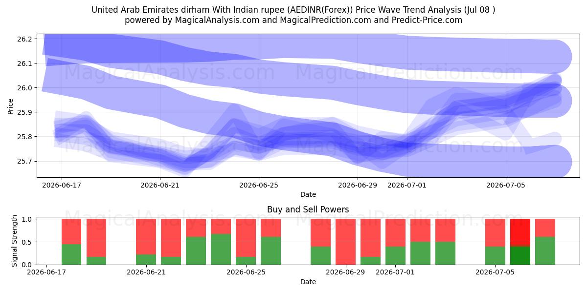  درهم امارات متحده عربی با روپیه هند (AEDINR(Forex)) Support and Resistance area (07 Jul) 