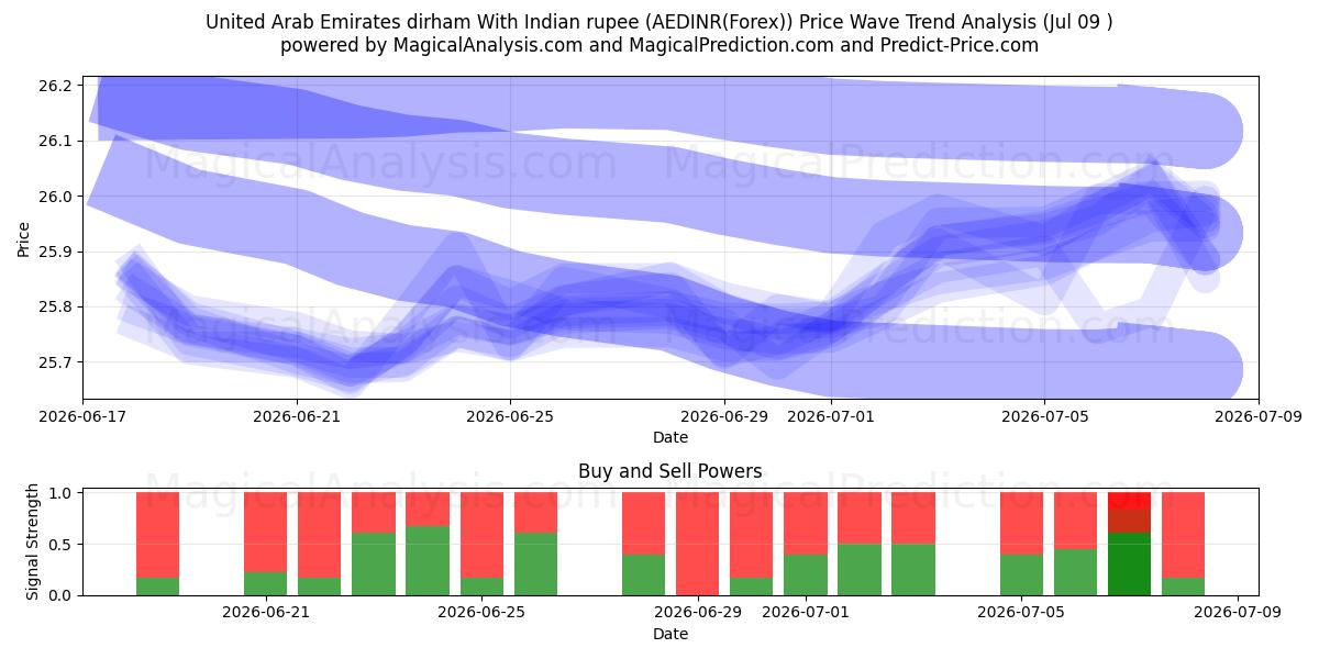  درهم الإمارات العربية المتحدة مع الروبية الهندية (AEDINR(Forex)) Support and Resistance area (08 Jul) 