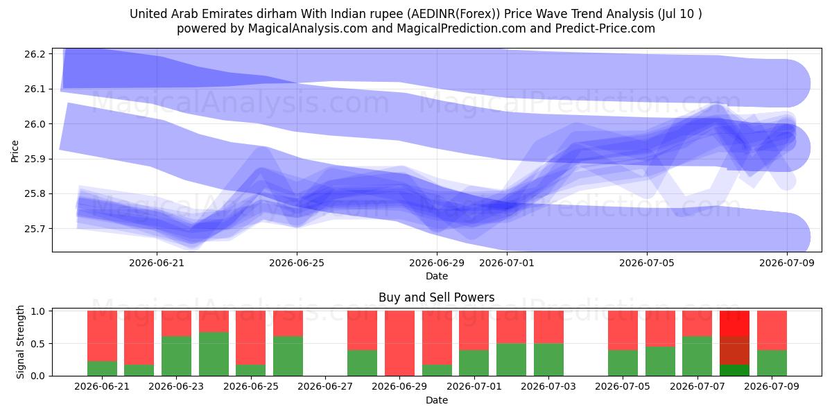  Dirham dos Emirados Árabes Unidos com rupia indiana (AEDINR(Forex)) Support and Resistance area (09 Jul) 