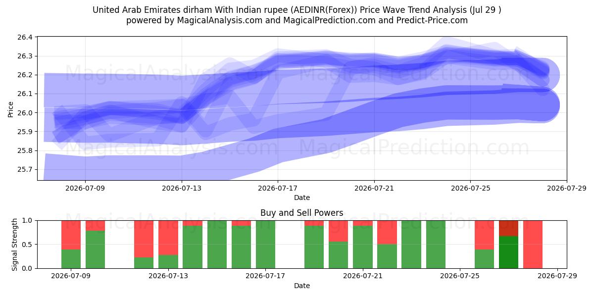  Dirham de los Emiratos Árabes Unidos Con rupia india (AEDINR(Forex)) Support and Resistance area (28 Jul) 