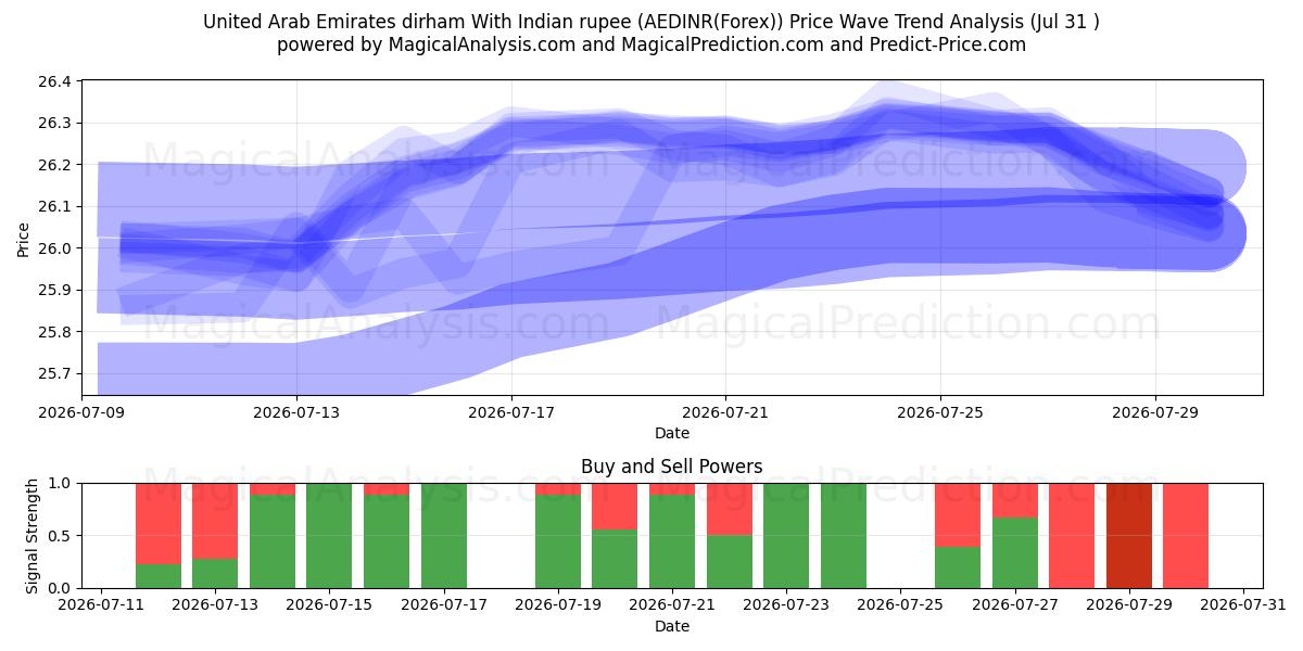  Dirham dos Emirados Árabes Unidos com rupia indiana (AEDINR(Forex)) Support and Resistance area (30 Jul) 
