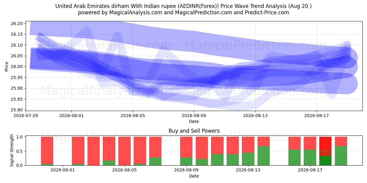  Arabiemiirikuntien dirham Intian rupialla (AEDINR(Forex)) Support and Resistance area (19 Aug) 
