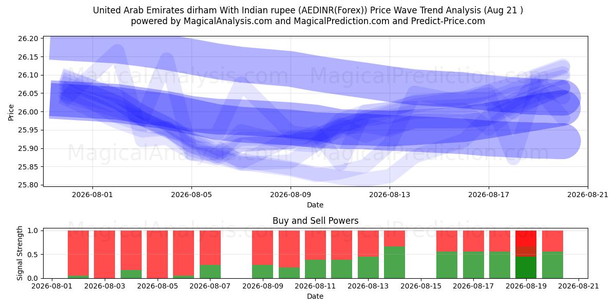  United Arab Emirates dirham With Indian rupee (AEDINR(Forex)) Support and Resistance area (20 Aug) 