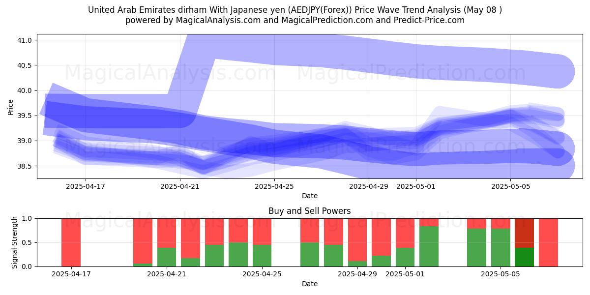  De forente arabiske emirater dirham med japansk yen (AEDJPY(Forex)) Support and Resistance area (08 May) 
