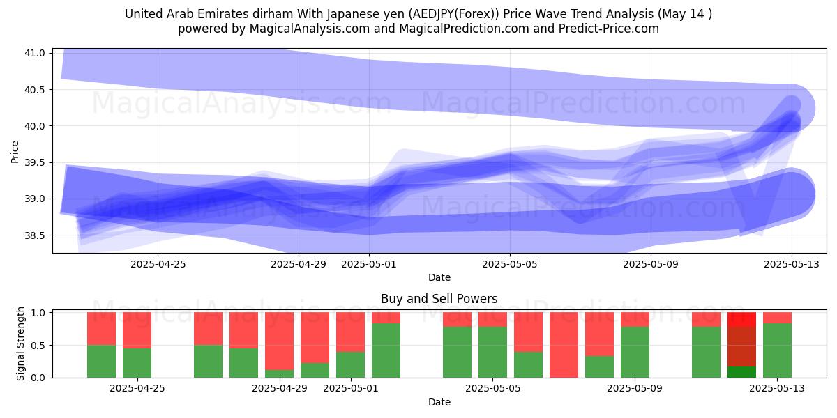  Dirham de los Emiratos Árabes Unidos Con yen japonés (AEDJPY(Forex)) Support and Resistance area (14 May) 