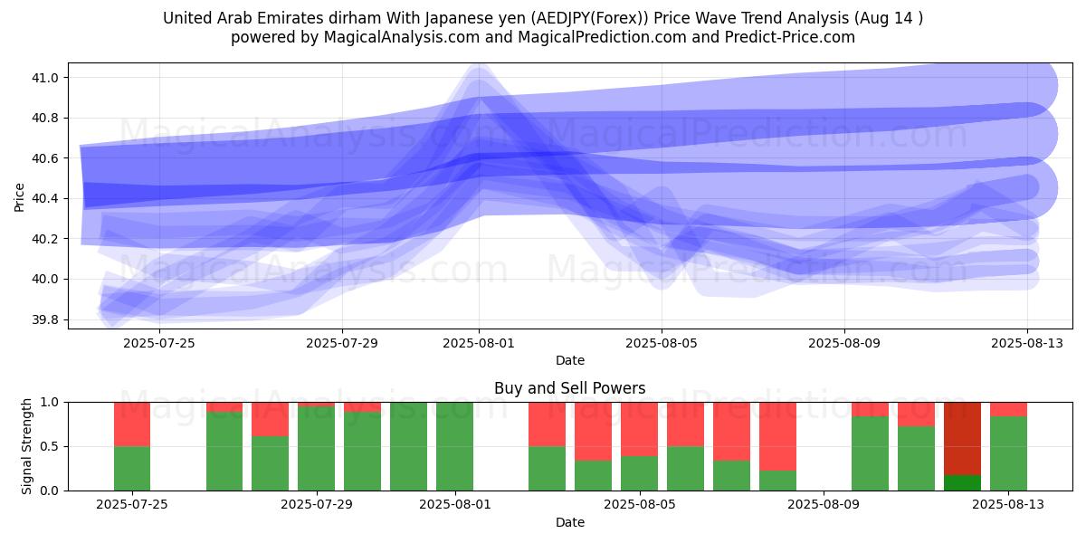  Birleşik Arap Emirlikleri Dirhemi Japon Yeni ile (AEDJPY(Forex)) Support and Resistance area (13 Aug) 