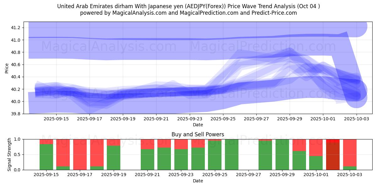  United Arab Emirates dirham With Japanese yen (AEDJPY(Forex)) Support and Resistance area (03 Oct) 