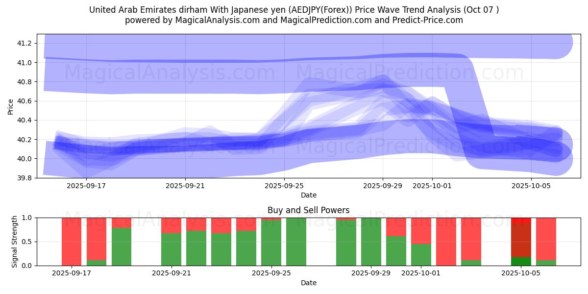  Verenigde Arabische Emiraten dirham met Japanse yen (AEDJPY(Forex)) Support and Resistance area (06 Oct) 