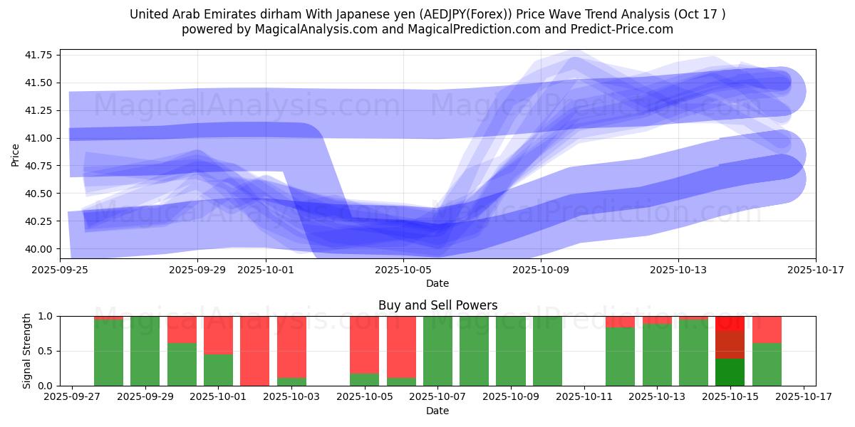  United Arab Emirates dirham With Japanese yen (AEDJPY(Forex)) Support and Resistance area (16 Oct) 