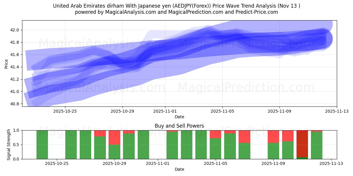  United Arab Emirates dirham With Japanese yen (AEDJPY(Forex)) Support and Resistance area (12 Nov) 