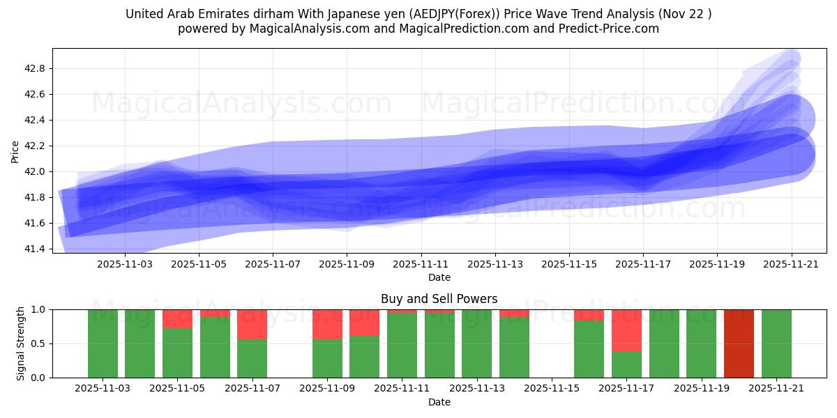  United Arab Emirates dirham With Japanese yen (AEDJPY(Forex)) Support and Resistance area (21 Nov) 