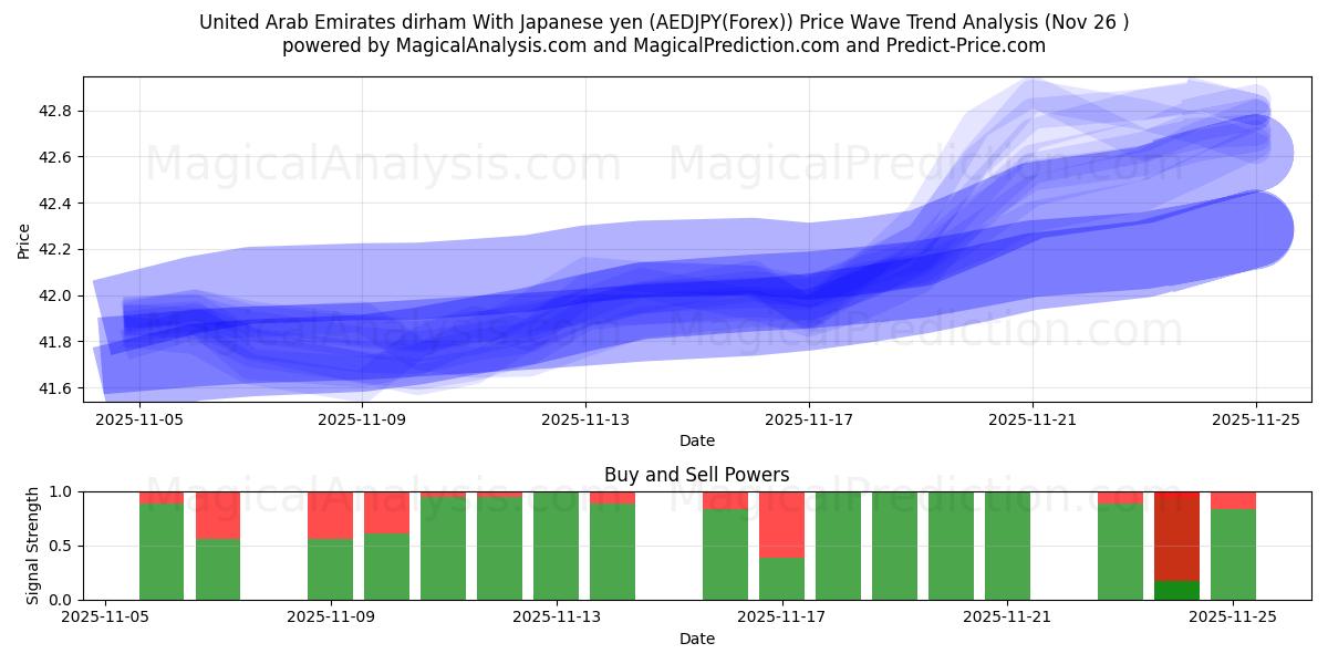  United Arab Emirates dirham With Japanese yen (AEDJPY(Forex)) Support and Resistance area (25 Nov) 