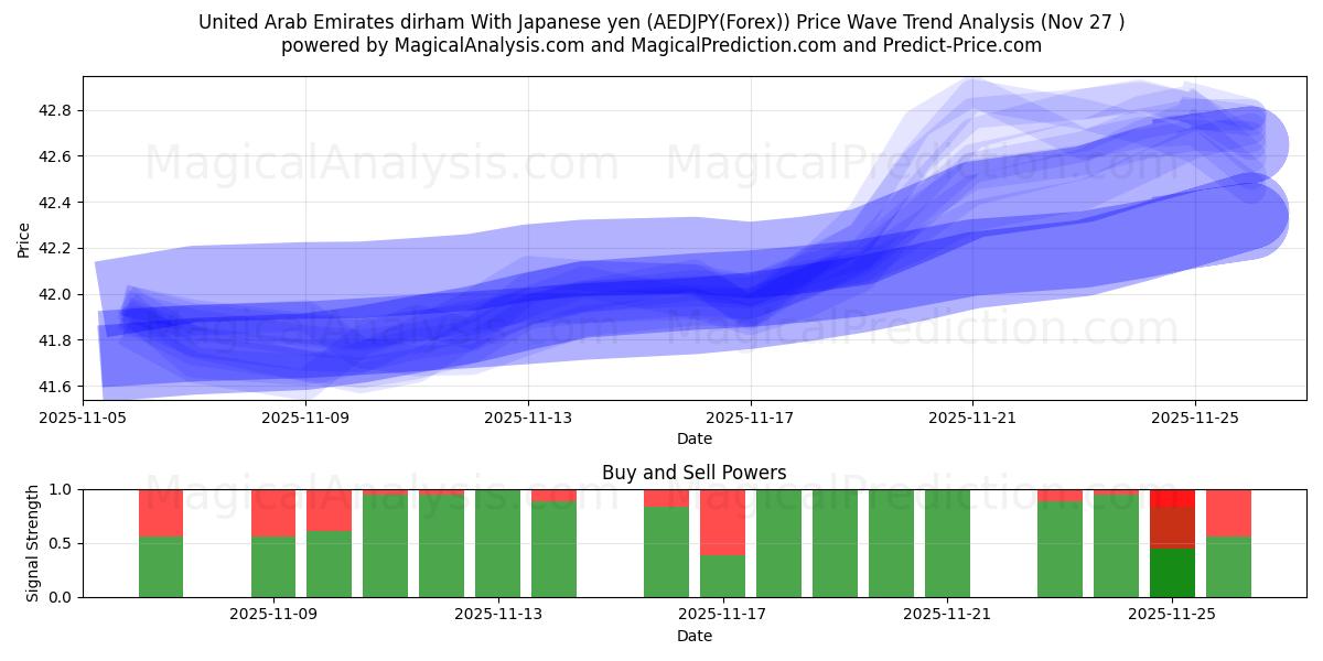  United Arab Emirates dirham With Japanese yen (AEDJPY(Forex)) Support and Resistance area (26 Nov) 