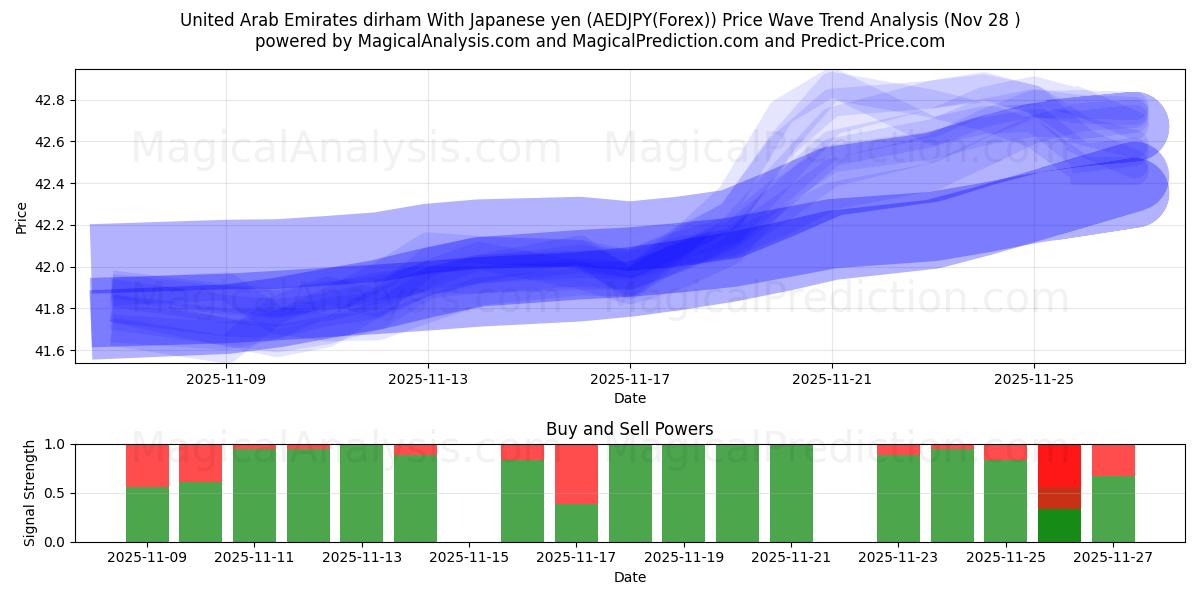  United Arab Emirates dirham With Japanese yen (AEDJPY(Forex)) Support and Resistance area (27 Nov) 