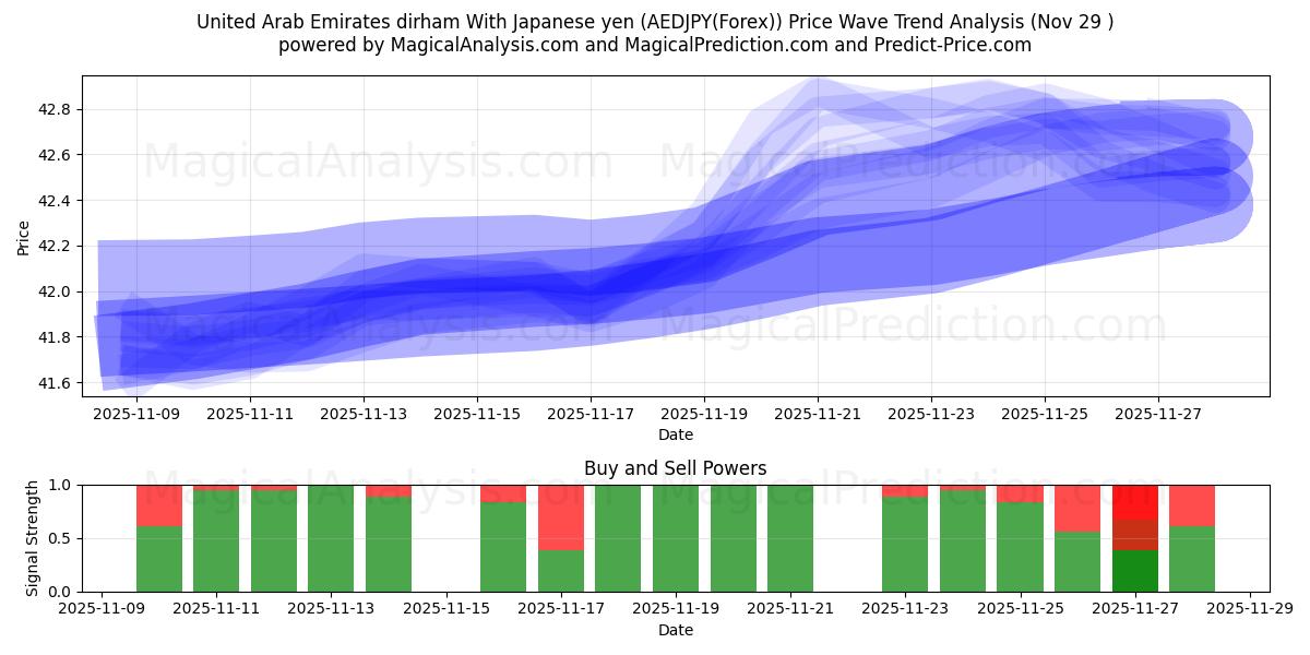  United Arab Emirates dirham With Japanese yen (AEDJPY(Forex)) Support and Resistance area (28 Nov) 