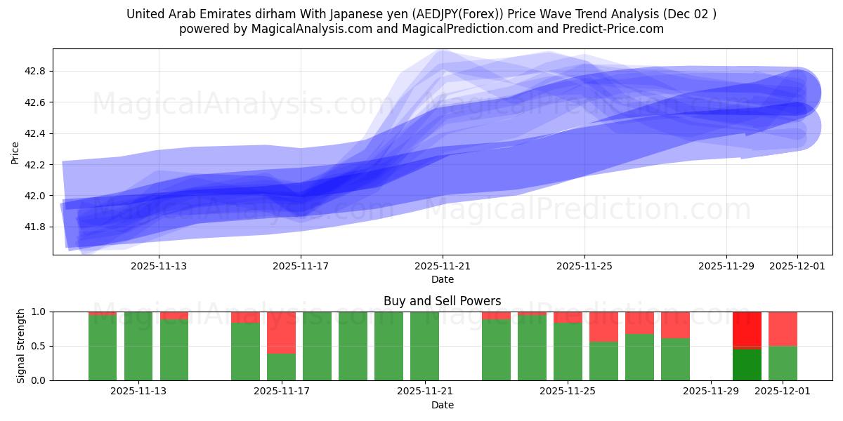  United Arab Emirates dirham With Japanese yen (AEDJPY(Forex)) Support and Resistance area (01 Dec) 