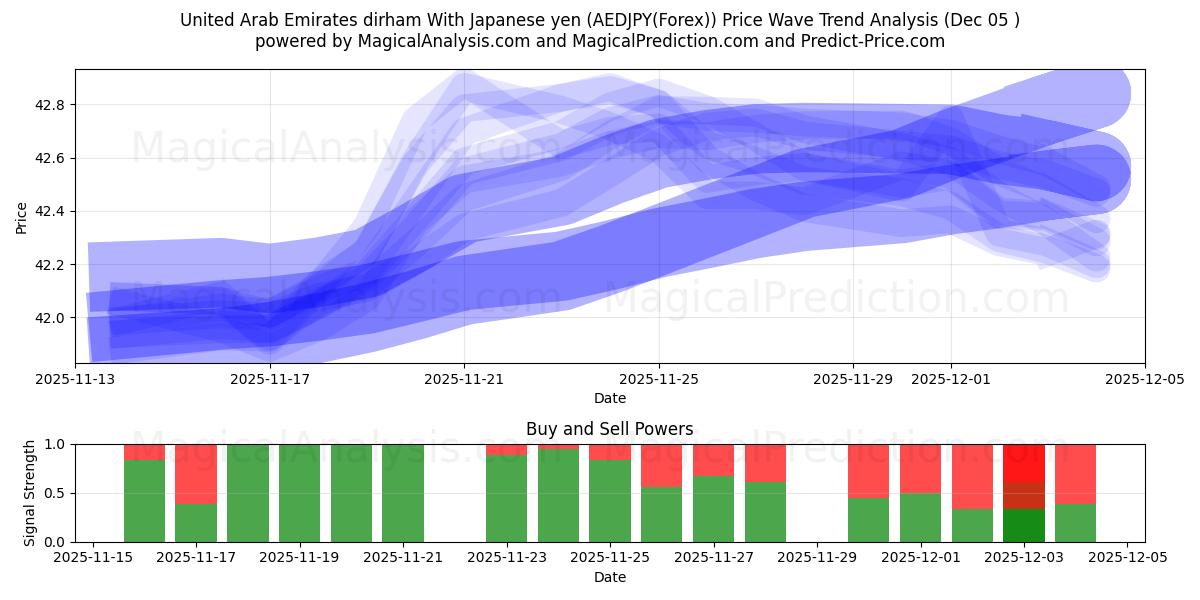  درهم إماراتي مع ين ياباني (AEDJPY(Forex)) Support and Resistance area (04 Dec) 