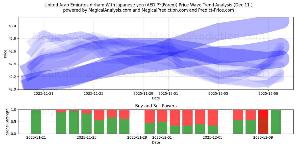  Дирхам ОАЭ к японской иене (AEDJPY(Forex)) Support and Resistance area (09 Dec) 