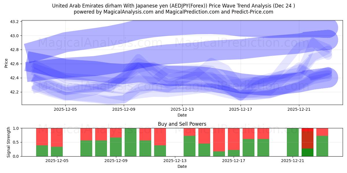  United Arab Emirates dirham With Japanese yen (AEDJPY(Forex)) Support and Resistance area (22 Dec) 
