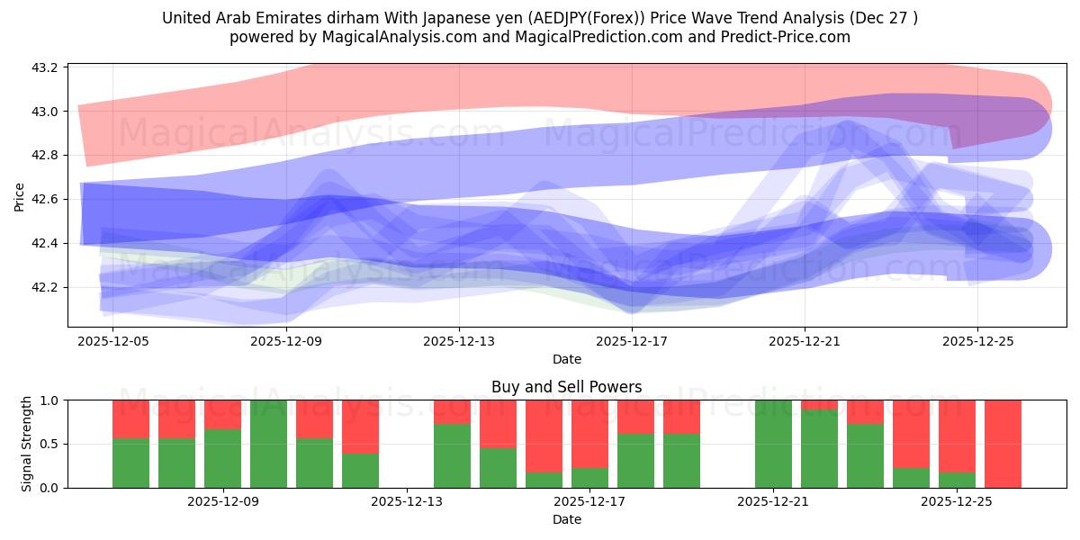  アラブ首長国連邦ディルハム 日本円の場合 (AEDJPY(Forex)) Support and Resistance area (26 Dec) 
