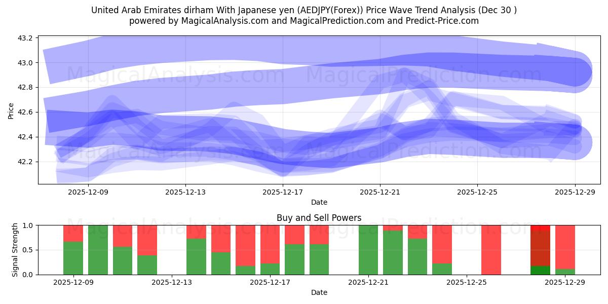 Дирхам ОАЭ к японской иене (AEDJPY(Forex)) Support and Resistance area (29 Dec) 