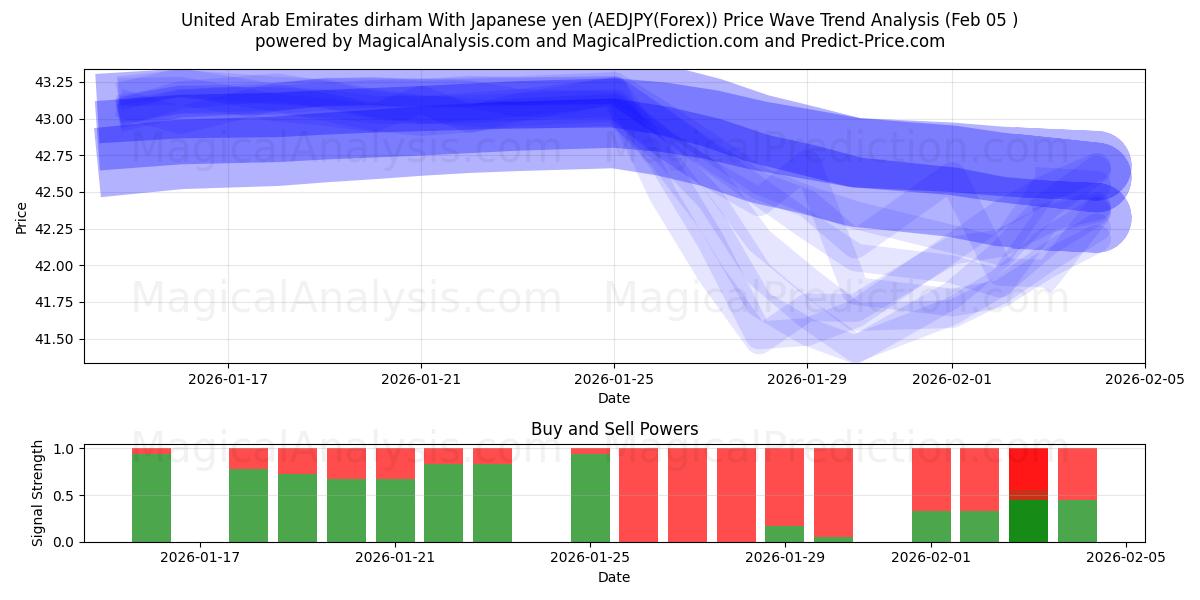  United Arab Emirates dirham With Japanese yen (AEDJPY(Forex)) Support and Resistance area (04 Feb) 