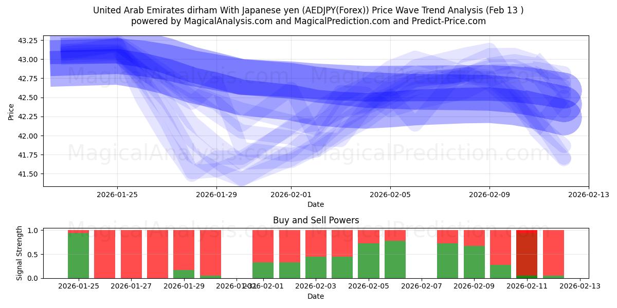  Дирхам ОАЭ к японской иене (AEDJPY(Forex)) Support and Resistance area (12 Feb) 