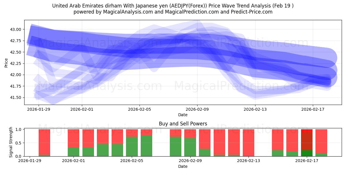  United Arab Emirates dirham With Japanese yen (AEDJPY(Forex)) Support and Resistance area (18 Feb) 