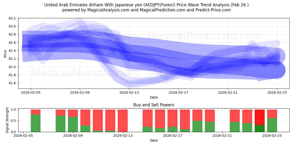  아랍에미리트 디르함 일본 엔화 사용 (AEDJPY(Forex)) Support and Resistance area (25 Feb) 