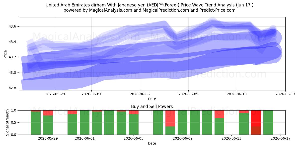  درهم إماراتي مع ين ياباني (AEDJPY(Forex)) Support and Resistance area (16 Jun) 
