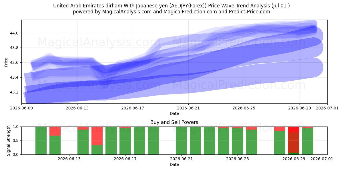  Dirham degli Emirati Arabi Uniti Con yen giapponese (AEDJPY(Forex)) Support and Resistance area (30 Jun) 