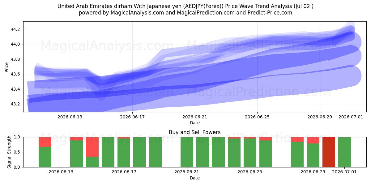  Дирхам ОАЭ к японской иене (AEDJPY(Forex)) Support and Resistance area (01 Jul) 