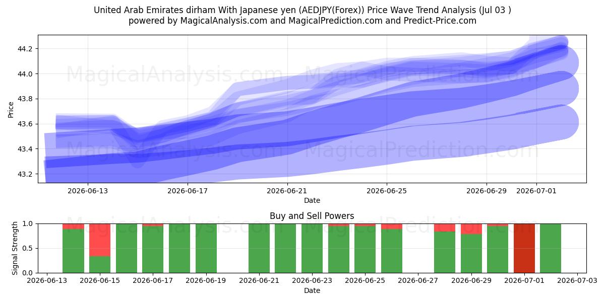  아랍에미리트 디르함 일본 엔화 사용 (AEDJPY(Forex)) Support and Resistance area (02 Jul) 