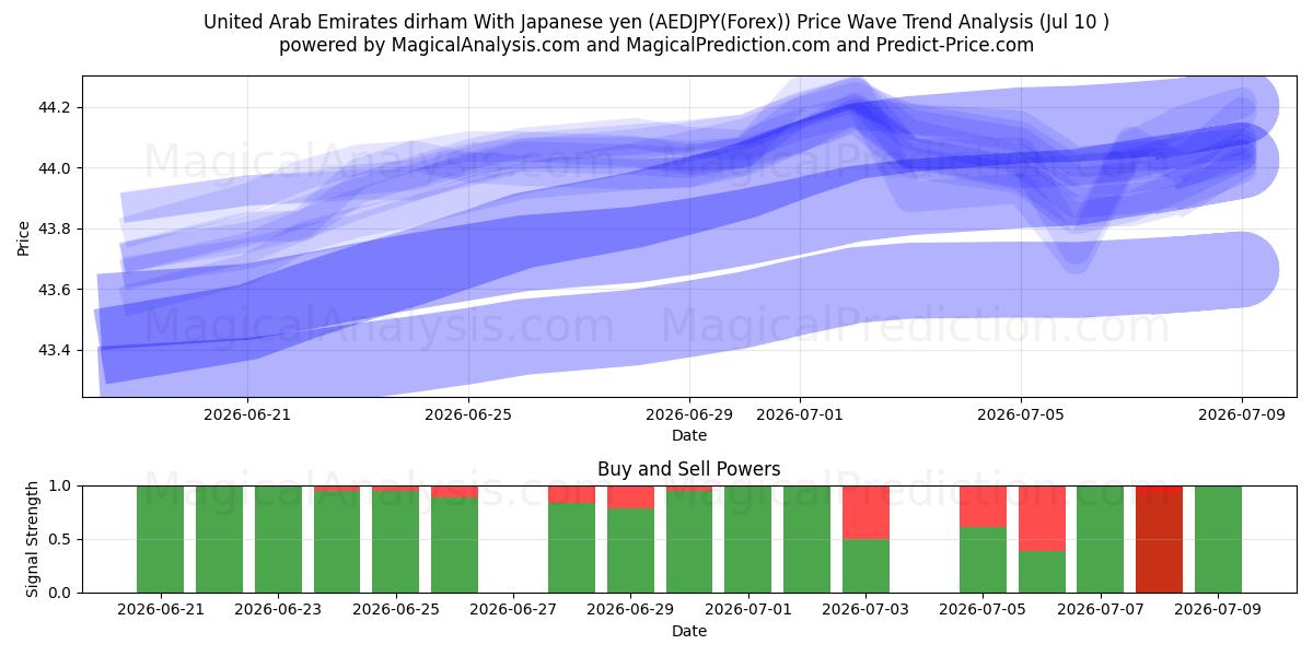  United Arab Emirates dirham With Japanese yen (AEDJPY(Forex)) Support and Resistance area (09 Jul) 