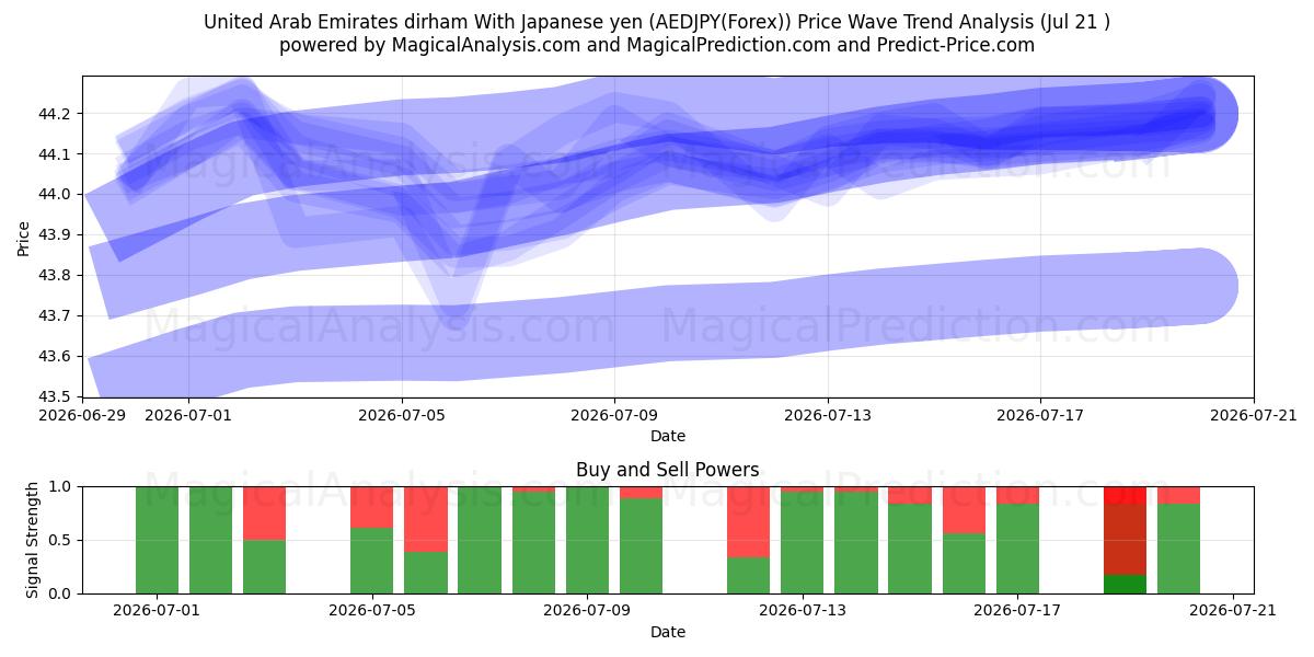  Dirham degli Emirati Arabi Uniti Con yen giapponese (AEDJPY(Forex)) Support and Resistance area (20 Jul) 