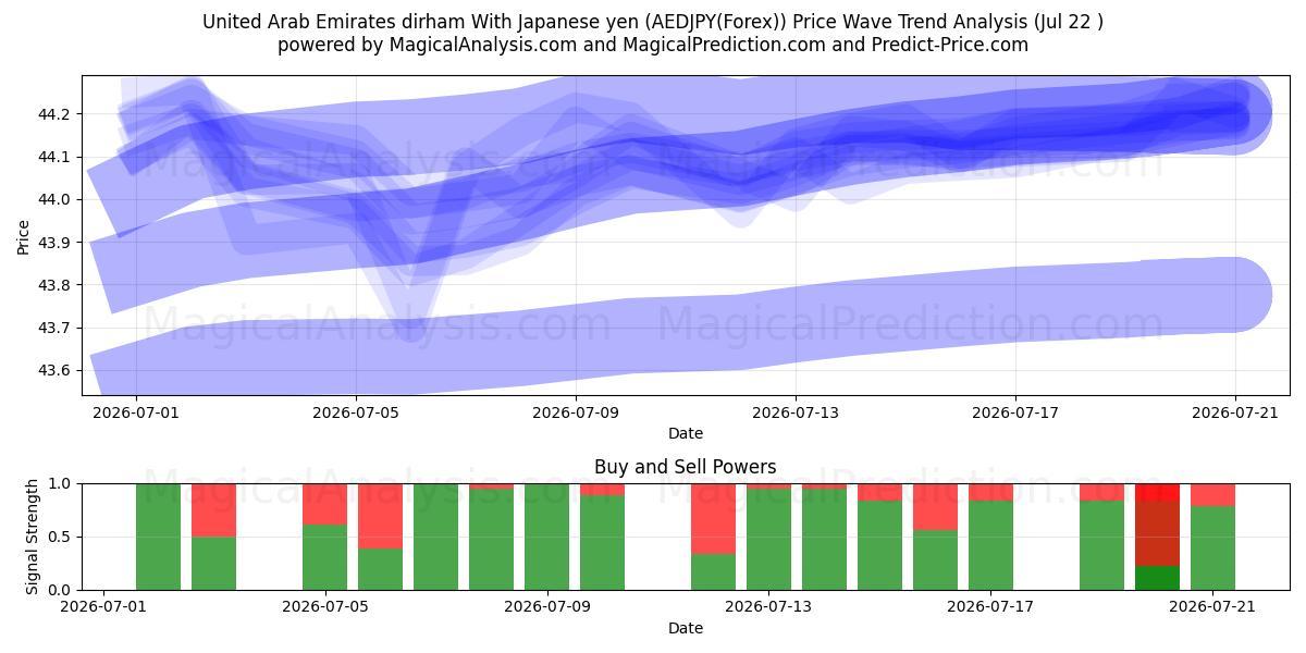  Dirham des Émirats arabes unis Avec yen japonais (AEDJPY(Forex)) Support and Resistance area (21 Jul) 