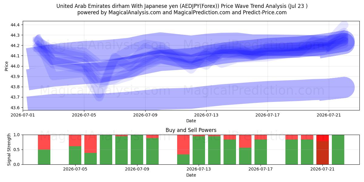  アラブ首長国連邦ディルハム 日本円の場合 (AEDJPY(Forex)) Support and Resistance area (22 Jul) 