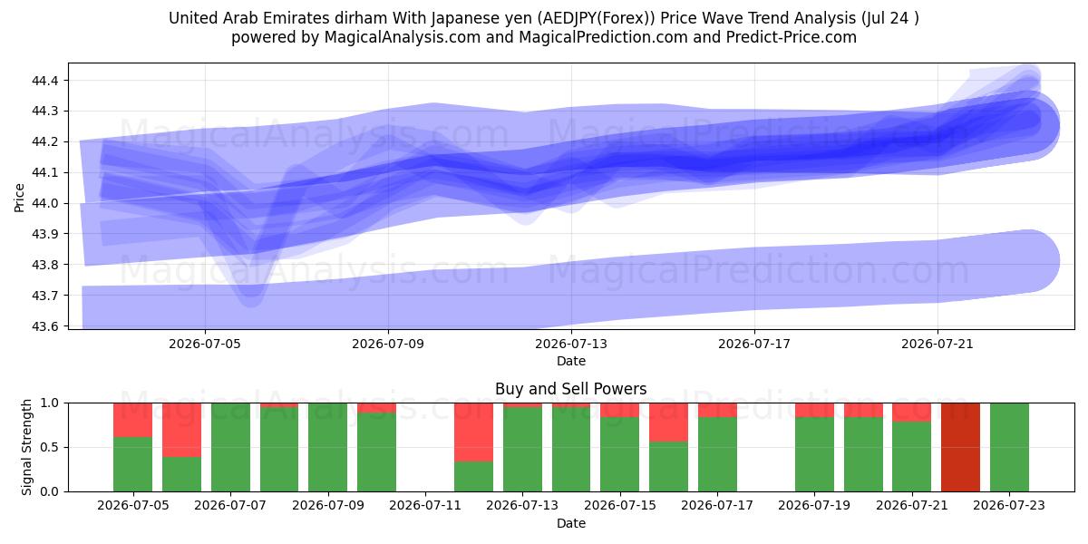  Yhdistyneiden arabiemiirikuntien dirhami Japanin jenillä (AEDJPY(Forex)) Support and Resistance area (23 Jul) 