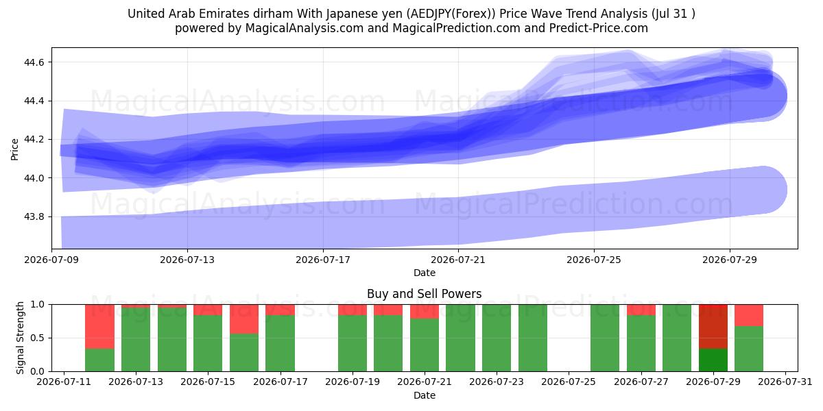 United Arab Emirates dirham With Japanese yen (AEDJPY(Forex)) Support and Resistance area (30 Jul) 