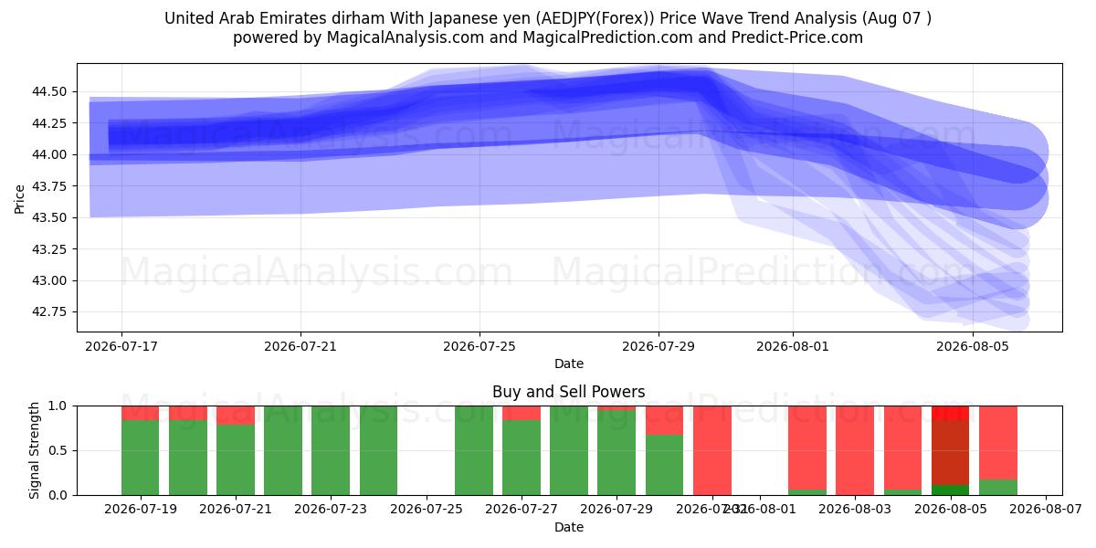  Dirham degli Emirati Arabi Uniti Con yen giapponese (AEDJPY(Forex)) Support and Resistance area (06 Aug) 